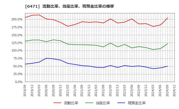 6471 日本精工(株): 流動比率、当座比率、現預金比率の推移