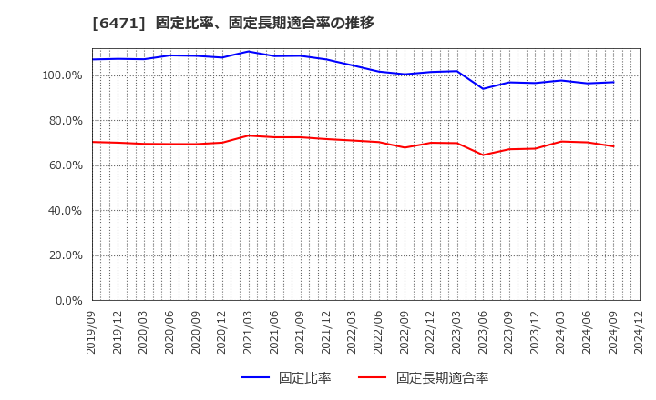 6471 日本精工(株): 固定比率、固定長期適合率の推移