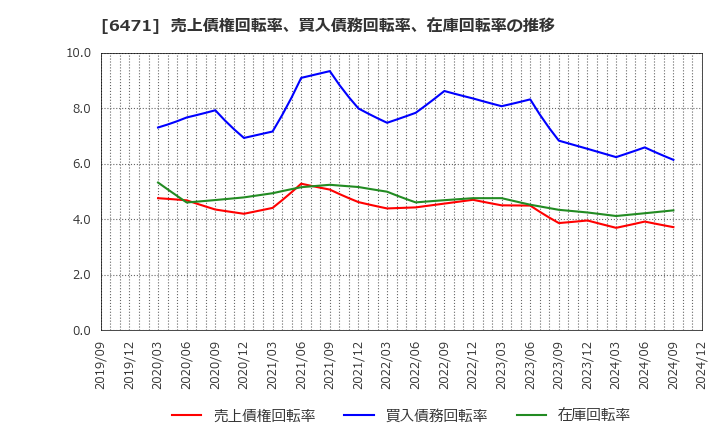 6471 日本精工(株): 売上債権回転率、買入債務回転率、在庫回転率の推移