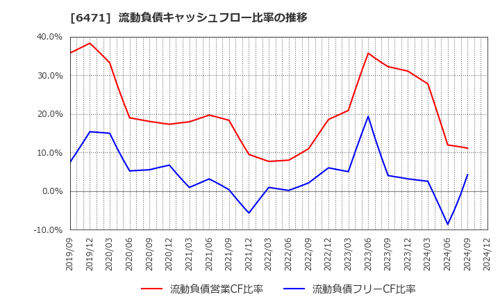 6471 日本精工(株): 流動負債キャッシュフロー比率の推移