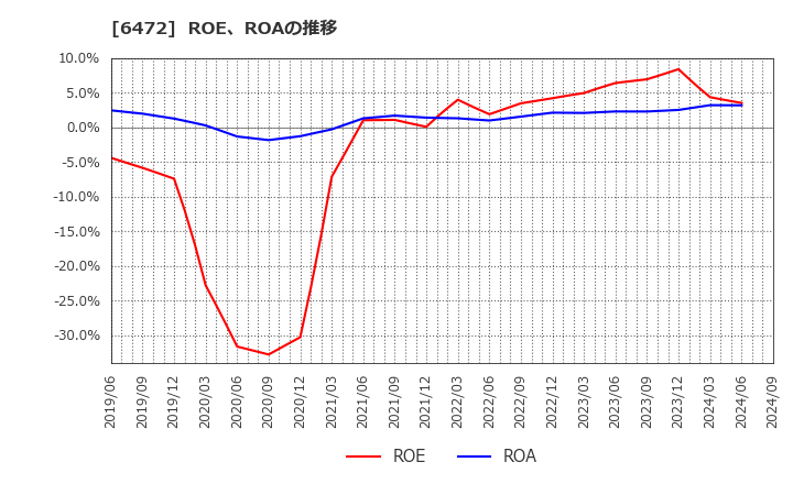 6472 ＮＴＮ(株): ROE、ROAの推移