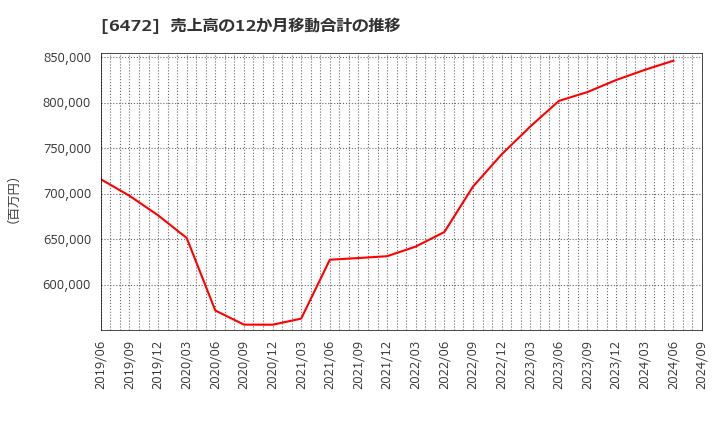 6472 ＮＴＮ(株): 売上高の12か月移動合計の推移