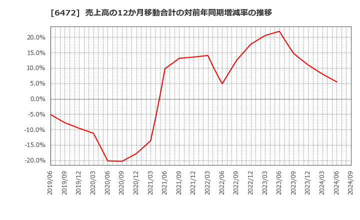 6472 ＮＴＮ(株): 売上高の12か月移動合計の対前年同期増減率の推移