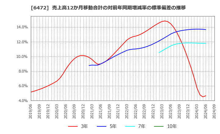 6472 ＮＴＮ(株): 売上高12か月移動合計の対前年同期増減率の標準偏差の推移