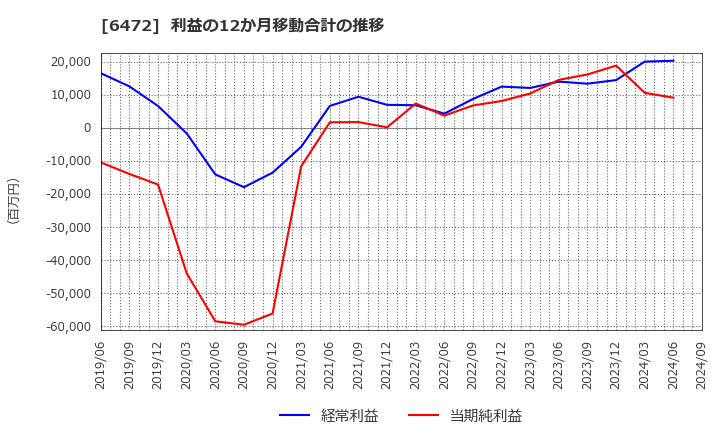 6472 ＮＴＮ(株): 利益の12か月移動合計の推移