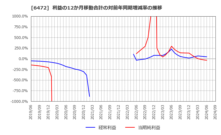 6472 ＮＴＮ(株): 利益の12か月移動合計の対前年同期増減率の推移