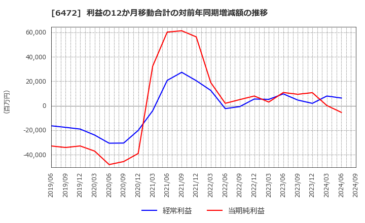 6472 ＮＴＮ(株): 利益の12か月移動合計の対前年同期増減額の推移