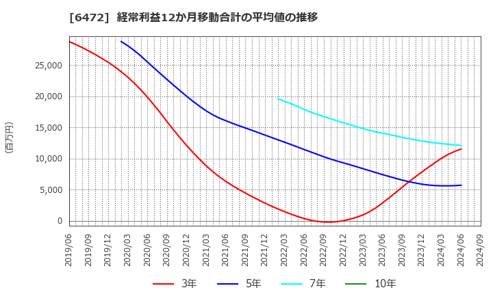 6472 ＮＴＮ(株): 経常利益12か月移動合計の平均値の推移