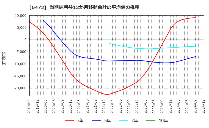 6472 ＮＴＮ(株): 当期純利益12か月移動合計の平均値の推移