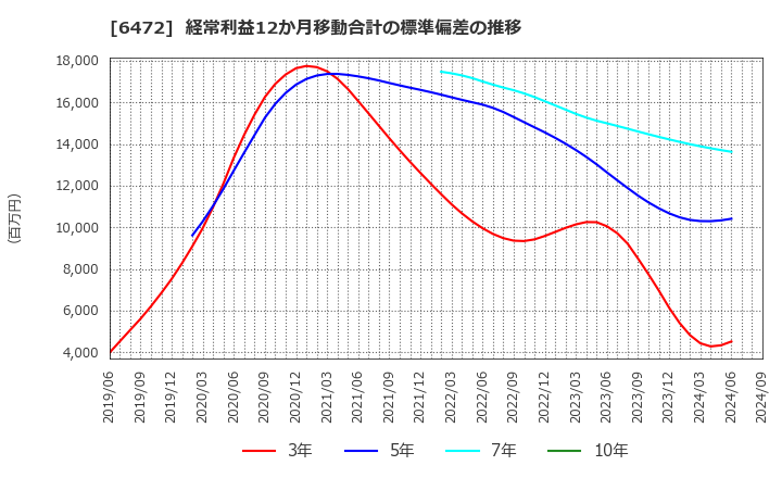 6472 ＮＴＮ(株): 経常利益12か月移動合計の標準偏差の推移