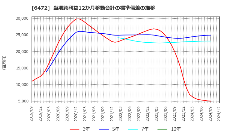 6472 ＮＴＮ(株): 当期純利益12か月移動合計の標準偏差の推移