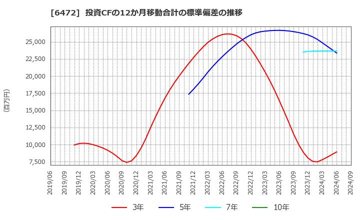 6472 ＮＴＮ(株): 投資CFの12か月移動合計の標準偏差の推移