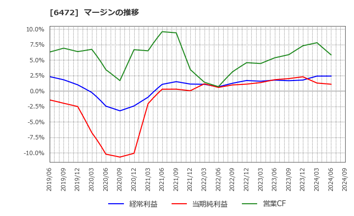 6472 ＮＴＮ(株): マージンの推移