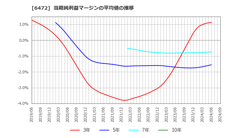 6472 ＮＴＮ(株): 当期純利益マージンの平均値の推移