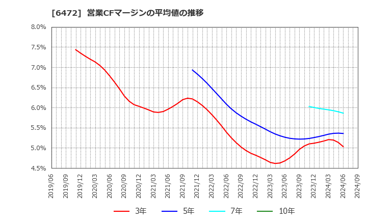 6472 ＮＴＮ(株): 営業CFマージンの平均値の推移