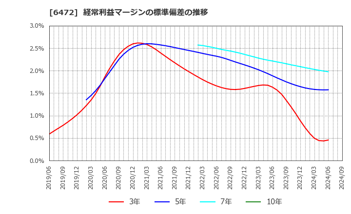 6472 ＮＴＮ(株): 経常利益マージンの標準偏差の推移