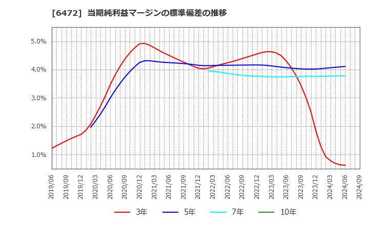 6472 ＮＴＮ(株): 当期純利益マージンの標準偏差の推移