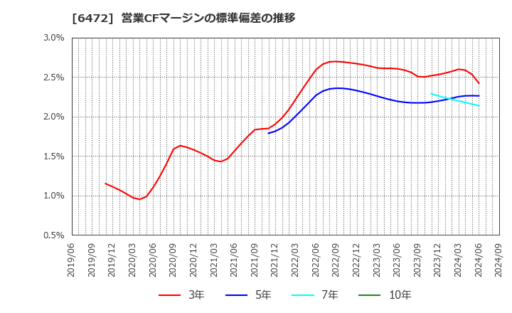 6472 ＮＴＮ(株): 営業CFマージンの標準偏差の推移