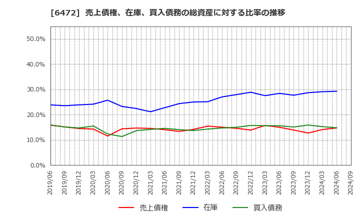 6472 ＮＴＮ(株): 売上債権、在庫、買入債務の総資産に対する比率の推移