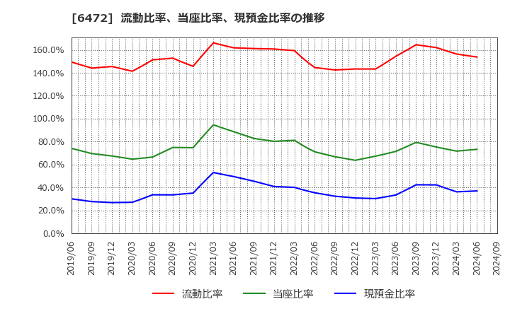 6472 ＮＴＮ(株): 流動比率、当座比率、現預金比率の推移