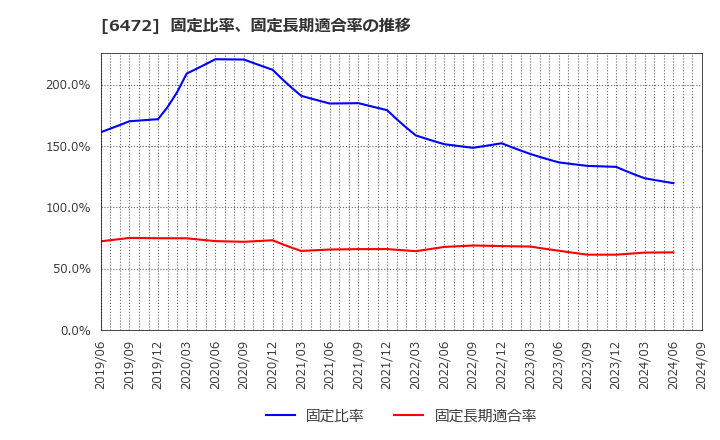 6472 ＮＴＮ(株): 固定比率、固定長期適合率の推移