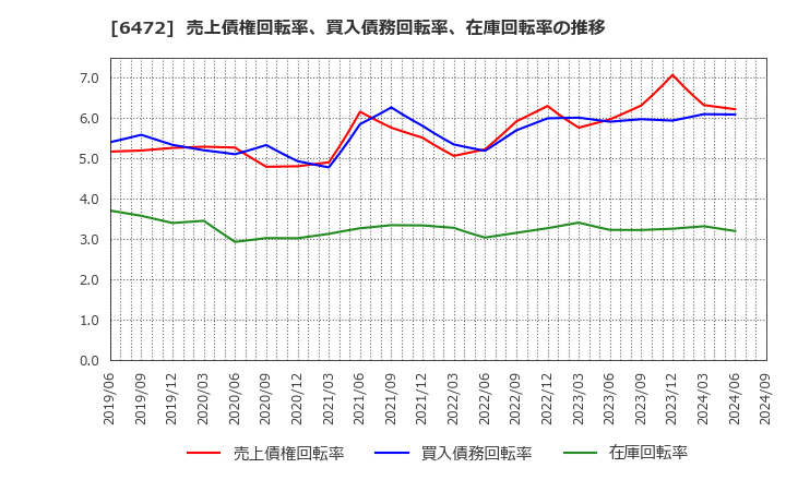 6472 ＮＴＮ(株): 売上債権回転率、買入債務回転率、在庫回転率の推移