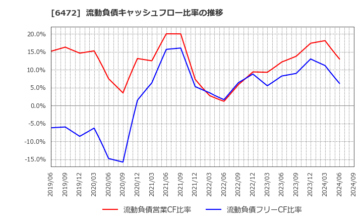 6472 ＮＴＮ(株): 流動負債キャッシュフロー比率の推移