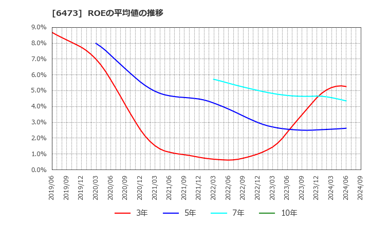 6473 (株)ジェイテクト: ROEの平均値の推移