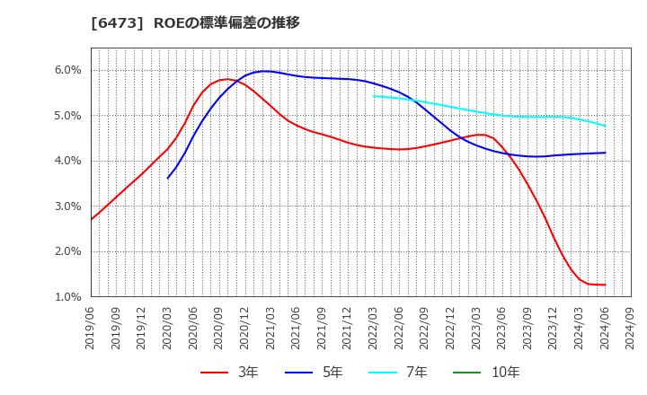 6473 (株)ジェイテクト: ROEの標準偏差の推移
