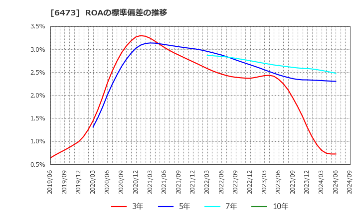 6473 (株)ジェイテクト: ROAの標準偏差の推移