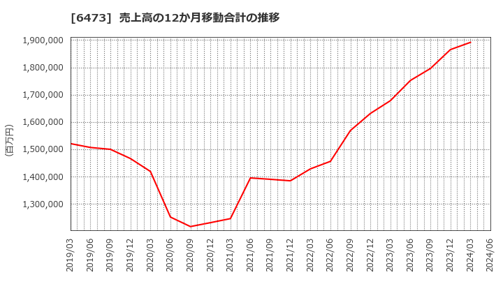 6473 (株)ジェイテクト: 売上高の12か月移動合計の推移