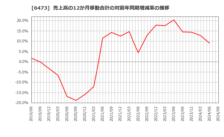 6473 (株)ジェイテクト: 売上高の12か月移動合計の対前年同期増減率の推移