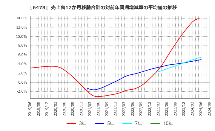 6473 (株)ジェイテクト: 売上高12か月移動合計の対前年同期増減率の平均値の推移