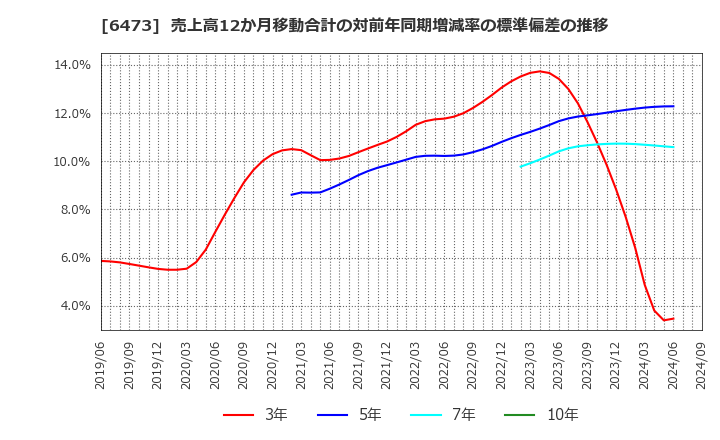 6473 (株)ジェイテクト: 売上高12か月移動合計の対前年同期増減率の標準偏差の推移