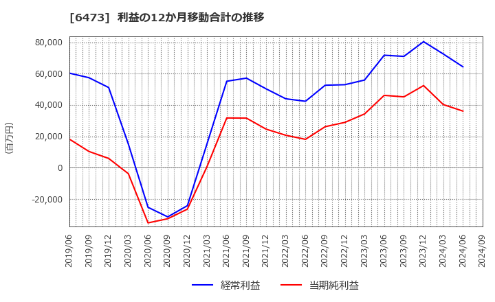 6473 (株)ジェイテクト: 利益の12か月移動合計の推移