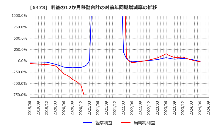 6473 (株)ジェイテクト: 利益の12か月移動合計の対前年同期増減率の推移