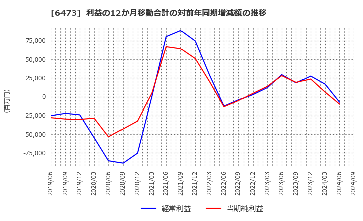 6473 (株)ジェイテクト: 利益の12か月移動合計の対前年同期増減額の推移