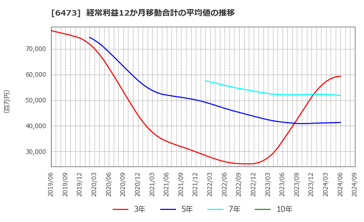 6473 (株)ジェイテクト: 経常利益12か月移動合計の平均値の推移