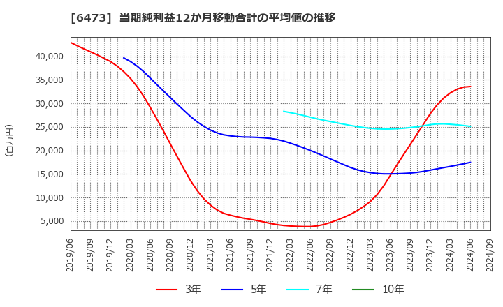 6473 (株)ジェイテクト: 当期純利益12か月移動合計の平均値の推移