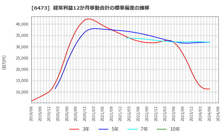 6473 (株)ジェイテクト: 経常利益12か月移動合計の標準偏差の推移