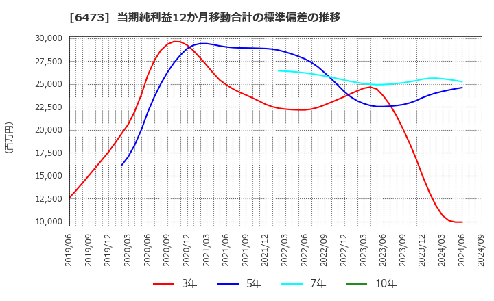 6473 (株)ジェイテクト: 当期純利益12か月移動合計の標準偏差の推移