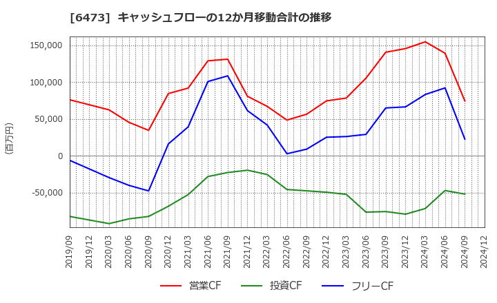 6473 (株)ジェイテクト: キャッシュフローの12か月移動合計の推移