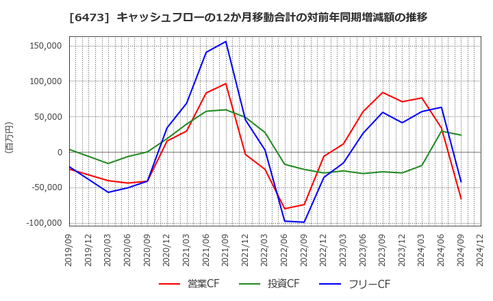 6473 (株)ジェイテクト: キャッシュフローの12か月移動合計の対前年同期増減額の推移