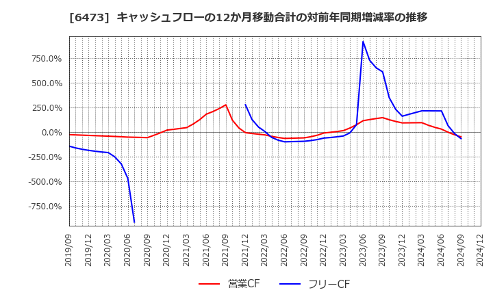 6473 (株)ジェイテクト: キャッシュフローの12か月移動合計の対前年同期増減率の推移