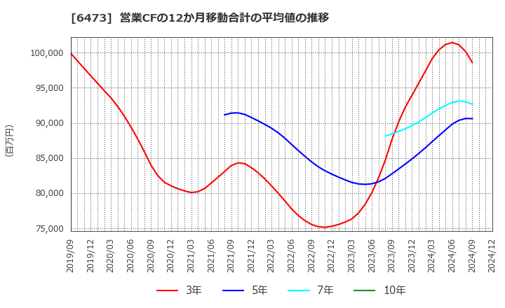 6473 (株)ジェイテクト: 営業CFの12か月移動合計の平均値の推移