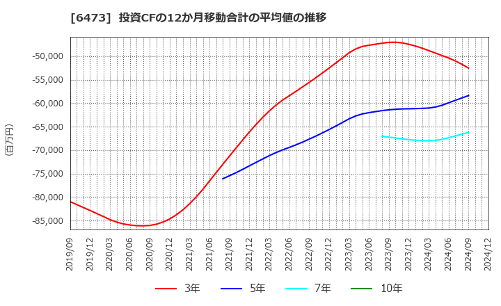 6473 (株)ジェイテクト: 投資CFの12か月移動合計の平均値の推移