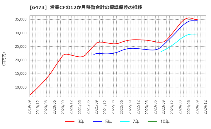 6473 (株)ジェイテクト: 営業CFの12か月移動合計の標準偏差の推移