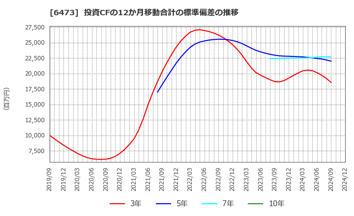 6473 (株)ジェイテクト: 投資CFの12か月移動合計の標準偏差の推移