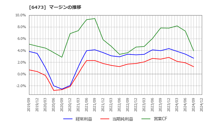 6473 (株)ジェイテクト: マージンの推移