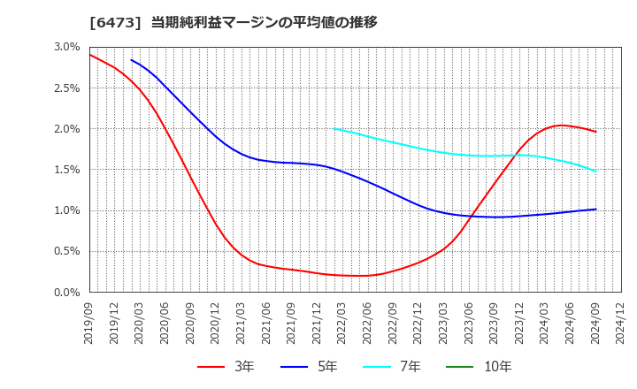 6473 (株)ジェイテクト: 当期純利益マージンの平均値の推移